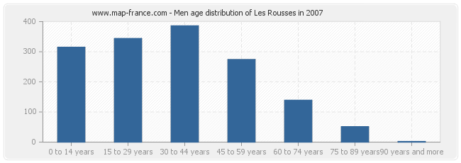 Men age distribution of Les Rousses in 2007